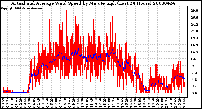 Milwaukee Weather Actual and Average Wind Speed by Minute mph (Last 24 Hours)