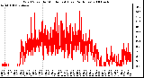 Milwaukee Weather Wind Speed by Minute mph (Last 24 Hours)