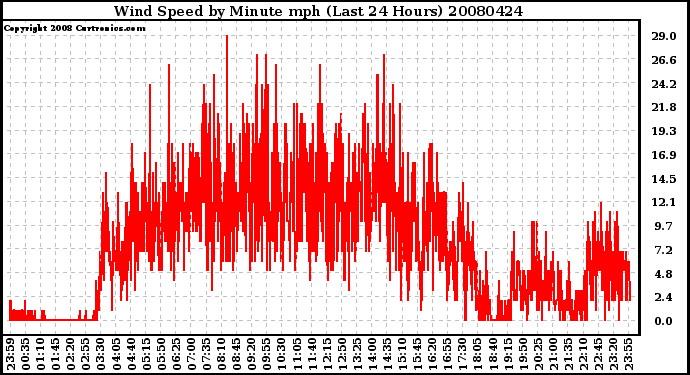 Milwaukee Weather Wind Speed by Minute mph (Last 24 Hours)