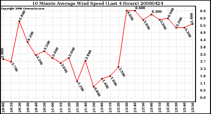 Milwaukee Weather 10 Minute Average Wind Speed (Last 4 Hours)