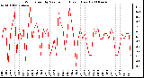 Milwaukee Weather Wind Speed by Minute mph (Last 1 Hour)