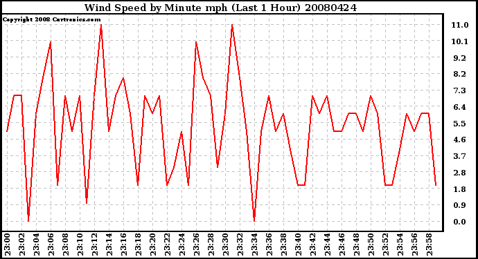 Milwaukee Weather Wind Speed by Minute mph (Last 1 Hour)