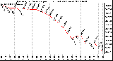 Milwaukee Weather Barometric Pressure per Hour (Last 24 Hours)