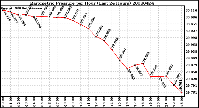 Milwaukee Weather Barometric Pressure per Hour (Last 24 Hours)