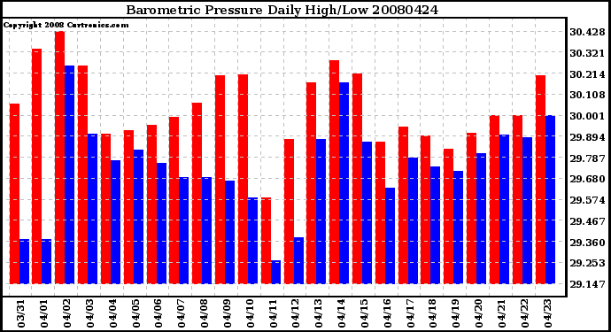 Milwaukee Weather Barometric Pressure Daily High/Low