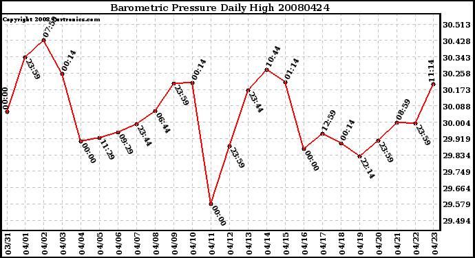 Milwaukee Weather Barometric Pressure Daily High