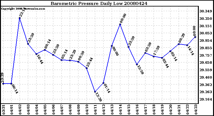 Milwaukee Weather Barometric Pressure Daily Low