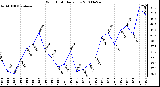 Milwaukee Weather Wind Chill Daily Low