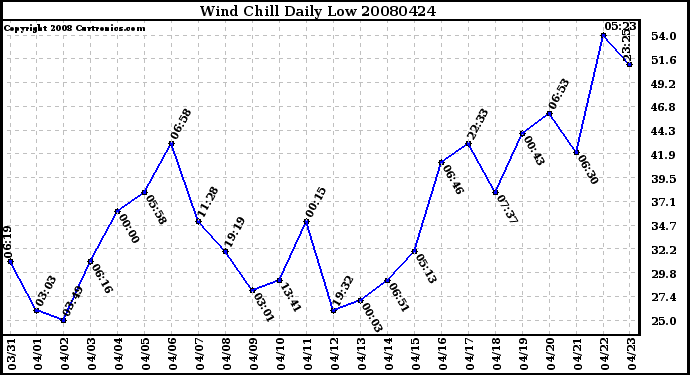 Milwaukee Weather Wind Chill Daily Low