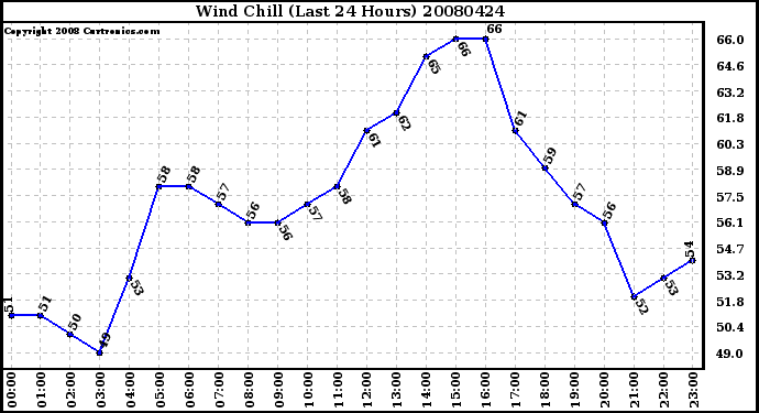 Milwaukee Weather Wind Chill (Last 24 Hours)