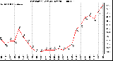 Milwaukee Weather Dew Point (Last 24 Hours)