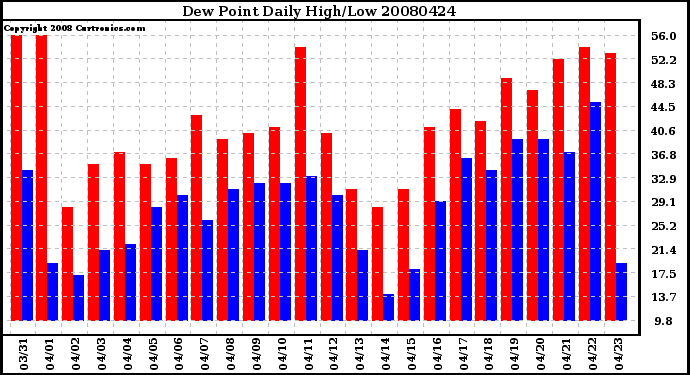 Milwaukee Weather Dew Point Daily High/Low