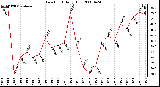 Milwaukee Weather Dew Point Daily High