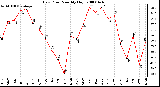 Milwaukee Weather Dew Point Monthly High