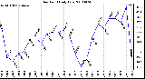 Milwaukee Weather Dew Point Daily Low