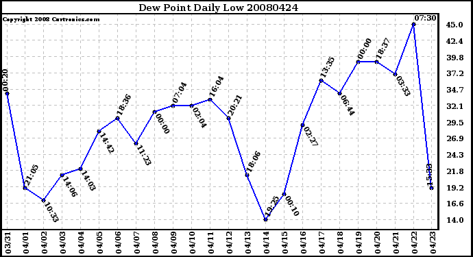 Milwaukee Weather Dew Point Daily Low