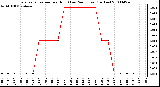 Milwaukee Weather Evapotranspiration per Hour (Last 24 Hours) (Inches)