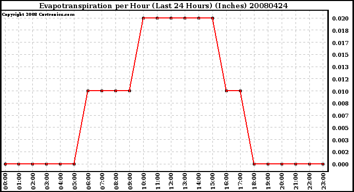 Milwaukee Weather Evapotranspiration per Hour (Last 24 Hours) (Inches)