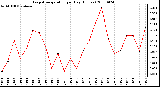 Milwaukee Weather Evapotranspiration per Day (Inches)