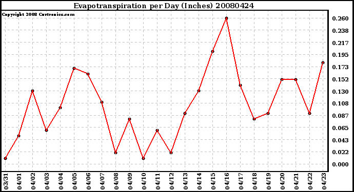 Milwaukee Weather Evapotranspiration per Day (Inches)