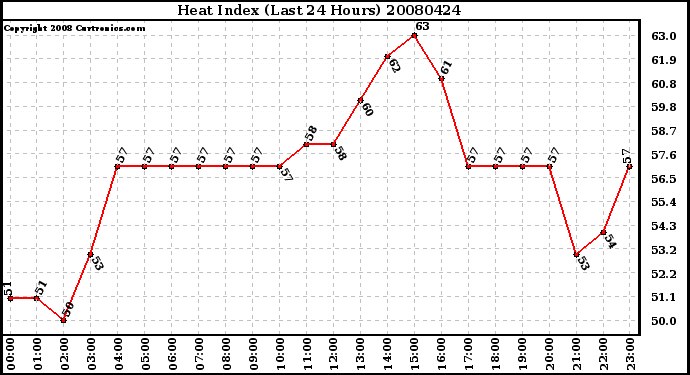 Milwaukee Weather Heat Index (Last 24 Hours)