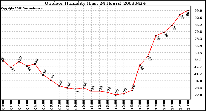 Milwaukee Weather Outdoor Humidity (Last 24 Hours)