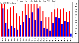 Milwaukee Weather Outdoor Humidity Daily High/Low