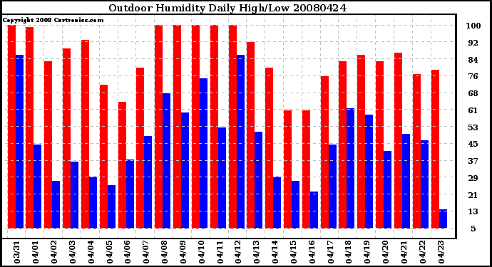 Milwaukee Weather Outdoor Humidity Daily High/Low