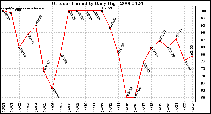 Milwaukee Weather Outdoor Humidity Daily High