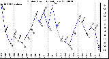 Milwaukee Weather Outdoor Humidity Daily Low