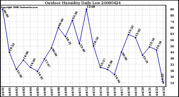 Milwaukee Weather Outdoor Humidity Daily Low
