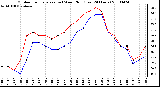 Milwaukee Weather Outdoor Temperature (vs) Wind Chill (Last 24 Hours)