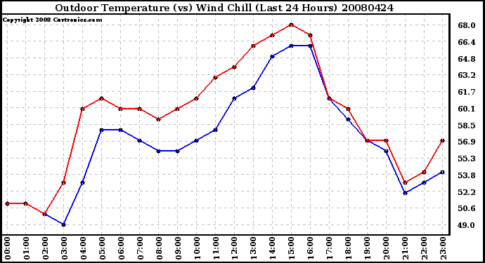 Milwaukee Weather Outdoor Temperature (vs) Wind Chill (Last 24 Hours)