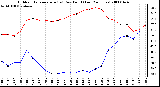 Milwaukee Weather Outdoor Temperature (vs) Dew Point (Last 24 Hours)