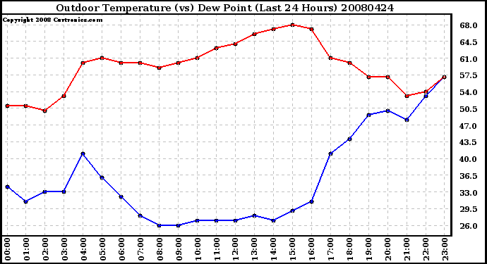 Milwaukee Weather Outdoor Temperature (vs) Dew Point (Last 24 Hours)