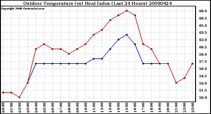 Milwaukee Weather Outdoor Temperature (vs) Heat Index (Last 24 Hours)