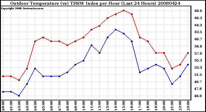 Milwaukee Weather Outdoor Temperature (vs) THSW Index per Hour (Last 24 Hours)