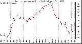 Milwaukee Weather Outdoor Temperature per Hour (Last 24 Hours)