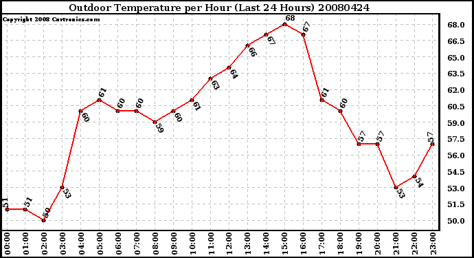 Milwaukee Weather Outdoor Temperature per Hour (Last 24 Hours)