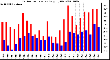 Milwaukee Weather Outdoor Temperature Daily High/Low