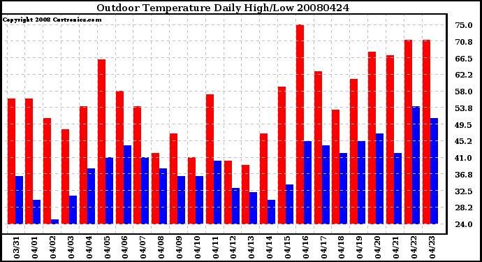 Milwaukee Weather Outdoor Temperature Daily High/Low