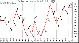 Milwaukee Weather Outdoor Temperature Daily High