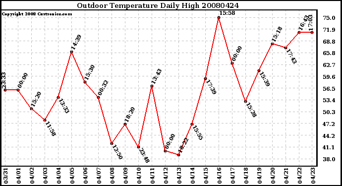 Milwaukee Weather Outdoor Temperature Daily High