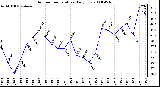 Milwaukee Weather Outdoor Temperature Daily Low