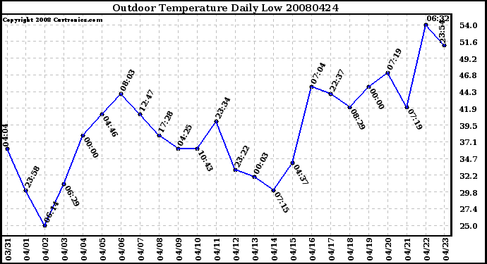 Milwaukee Weather Outdoor Temperature Daily Low