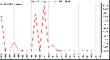 Milwaukee Weather Rain (By Day) (inches)