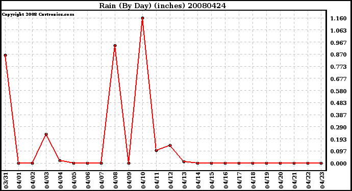 Milwaukee Weather Rain (By Day) (inches)