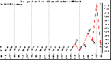 Milwaukee Weather Rain per Hour (Last 24 Hours) (inches)