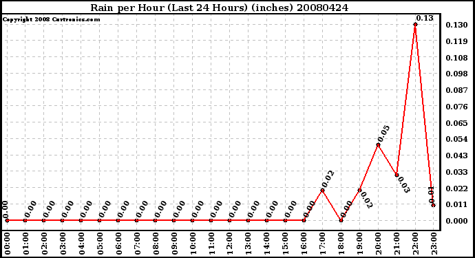 Milwaukee Weather Rain per Hour (Last 24 Hours) (inches)