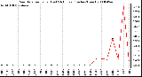 Milwaukee Weather Rain Rate per Hour (Last 24 Hours) (Inches/Hour)